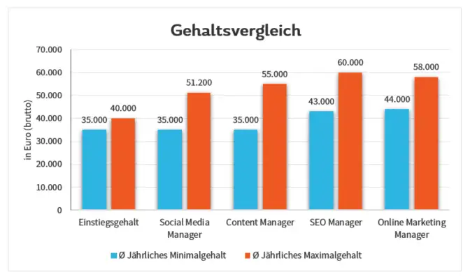 Social Media Manager Gehalt