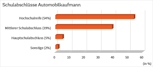 Automobilkaufmann / -kauffrau - Berufsbild
