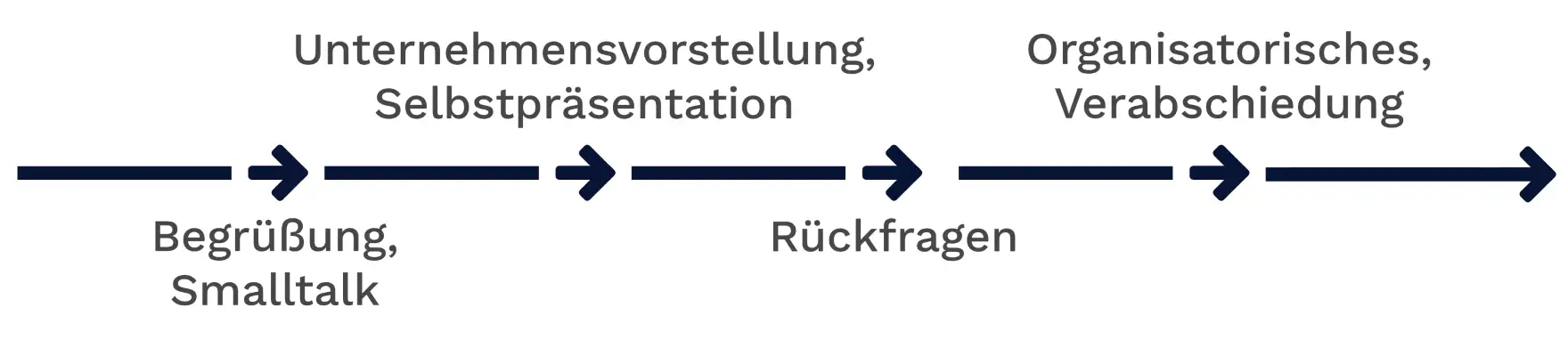 Ablauf eines Telefoninterviews