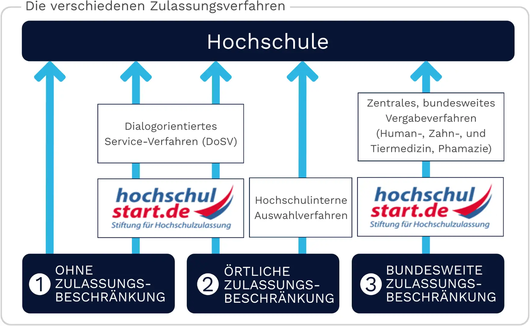 Bewerbung Studium Zulassungsverfahren Überblick