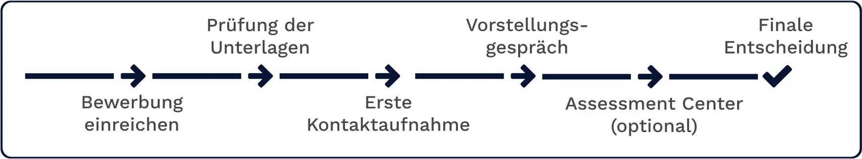 Bewerbungsprozess Übersicht