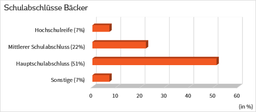 Bäcker*in Beruf, Gehalt, Bewerbung [+Word Vorlagen]