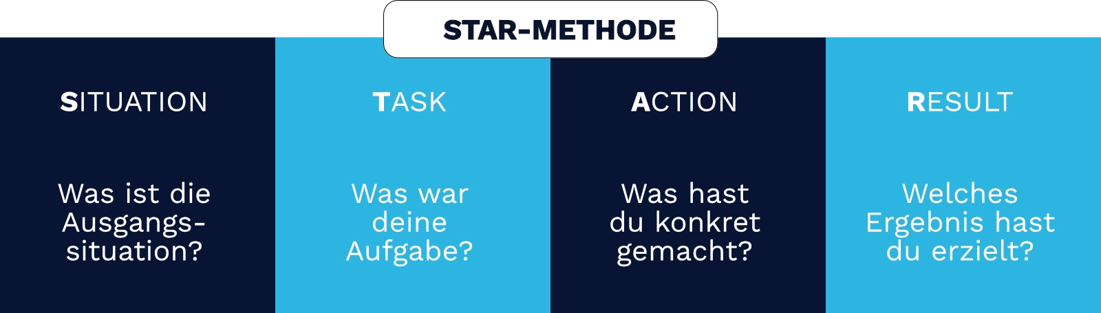 STAR-Methode Vorstellungsgespräch