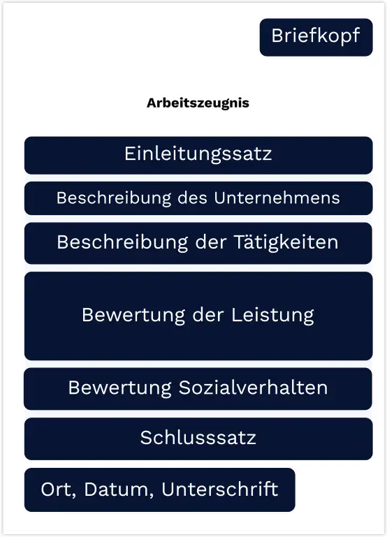 Arbeitszeugnis Inhalt & Aufbau