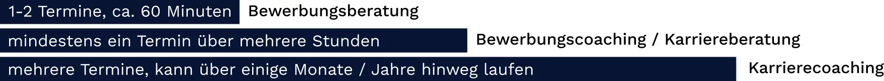 Vergleich Beratung und Coaching