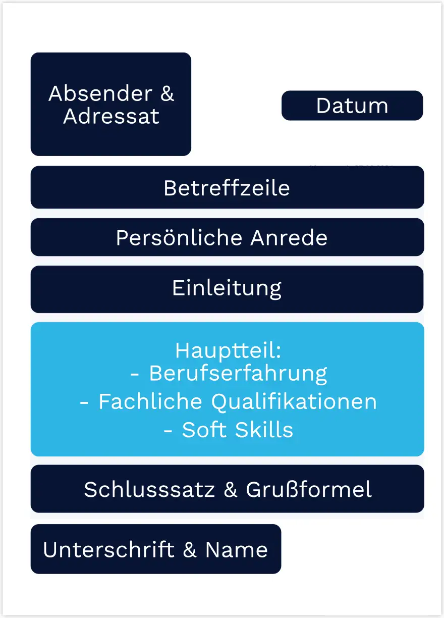 Bewerbung Hauptteil Aufbau