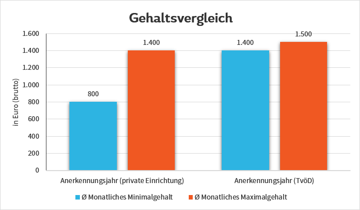 Gehalt Erzieher Anerkennungsjahr