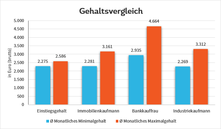 Immobilienkaufmann / -kauffrau - Berufsbild & Bewerbung