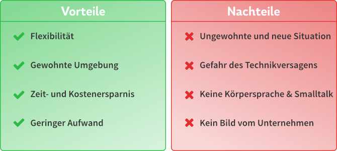 Online-Vorstellungsgespräch - Tipps von Profis