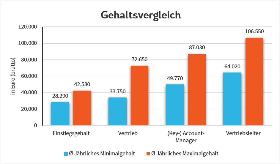 Bewerbung im Vertrieb - deine Karriere im Vertrieb