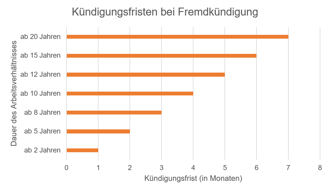 Kündigungsschreiben - Vorlagen & Tipps Von Profis