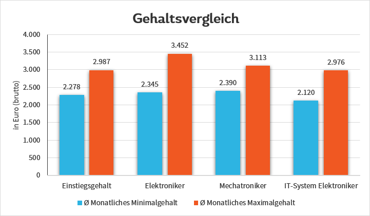 Bewerbung Als Elektroniker In Bewerbungsmuster