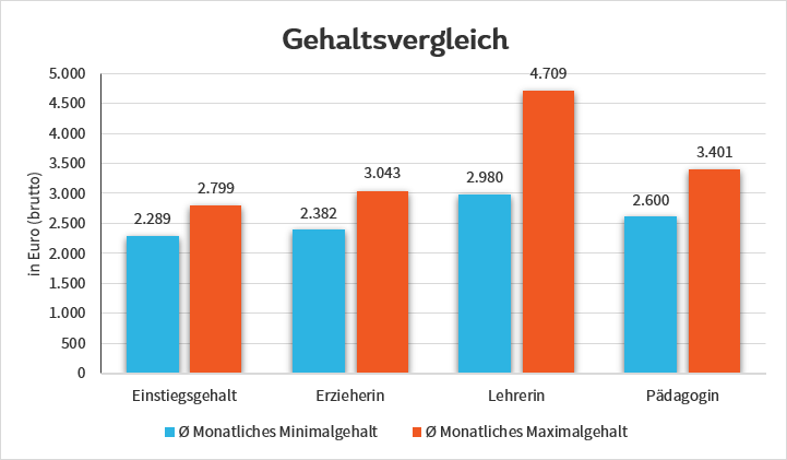 Wie Viel Verdient Man Als Erzieherin In Niedersachsen Erzieher / -in – Berufsbild, Karriere & Bewerbung